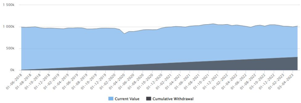 Mutual Funds - Monthly Rs 5,000 SWP for the last 5 years from a corpus of Rs 10 lakhs invested in Sundaram Equity Savings Fund Mutual Funds - Monthly Rs 5,000 SWP for the last 5 years from a corpus of Rs 10 lakhs invested in Sundaram Equity Savings Fund
