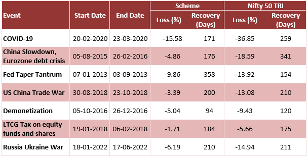 Mutual Funds - Performance of Sundaram Equity Savings Fund in deep market corrections over the last 10 years or so Mutual Funds - Performance of Sundaram Equity Savings Fund in deep market corrections over the last 10 years or so