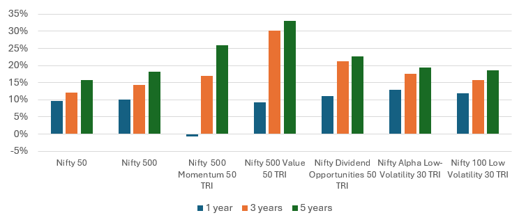 Factor based indices outperformed broad market indices