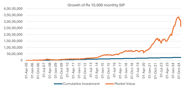 The chart below shows the growth of Rs 10,000 monthly SIP in the momentum factor index 