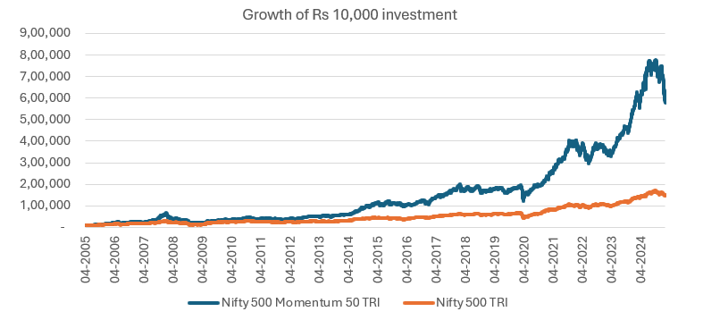 You can see the wealth creation of the momentum investing over long investment tenures