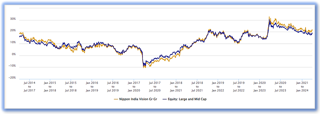 Mutual Fund - 3 year rolling returns