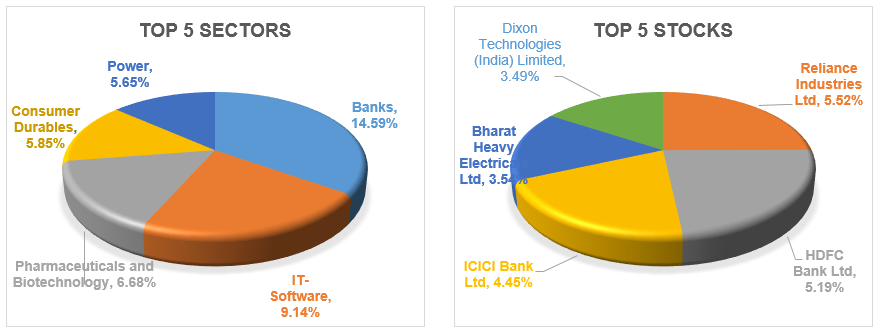 Mutual Fund - Portfolio Allocation