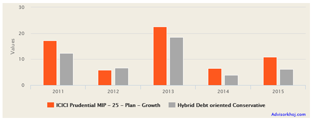Mutual Funds - Annual returns of ICICI Prudential MIP 25 from 2011 to 2015 Mutual Funds - Annual returns of ICICI Prudential MIP 25 from 2011 to 2015