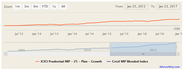 Mutual Funds - NAV movement of ICICI Prudential MIP 25 over the last 5 years Mutual Funds - NAV movement of ICICI Prudential MIP 25 over the last 5 years