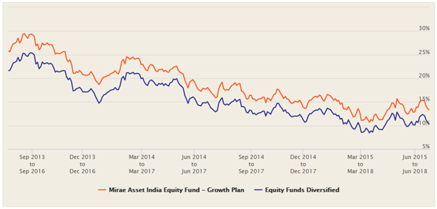 Mutual Funds - How the fund performed against the category average 3 year rolling returns Mutual Funds - How the fund performed against the category average 3 year rolling returns
