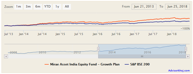 Mutual Funds - NAV growth of the fund over the last 5 years versus the scheme benchmark BSE-200 Mutual Funds - NAV growth of the fund over the last 5 years versus the scheme benchmark BSE-200