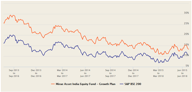 Mutual Funds - Rolling returns of Mirae Asset India Equity Fund versus the market benchmark, BSE-200 Mutual Funds - Rolling returns of Mirae Asset India Equity Fund versus the market benchmark, BSE-200