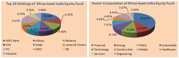 Mutual Funds - Top 10 Holdings and Sector Composition of Mirae Asset India Equity Fund Mutual Funds - Top 10 Holdings and Sector Composition of Mirae Asset India Equity Fund