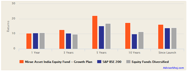 Mutual Funds - Trailing annualized returns of Mirae Asset India Equity Fund versus the market benchmark and diversified equity funds Mutual Funds - Trailing annualized returns of Mirae Asset India Equity Fund versus the market benchmark and diversified equity funds