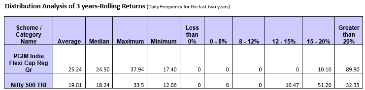 Mutual Funds - 3 years-Rolling Returns