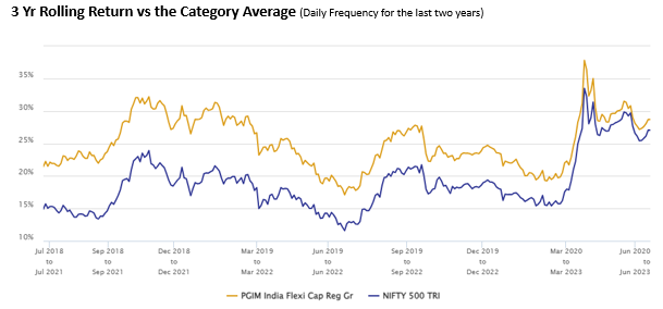 Mutual Funds - 3 Yr Rolling Return vs the Category Average