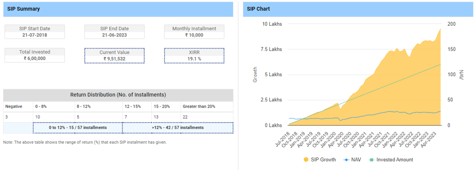 Mutual Funds - SIP Returns Analysis