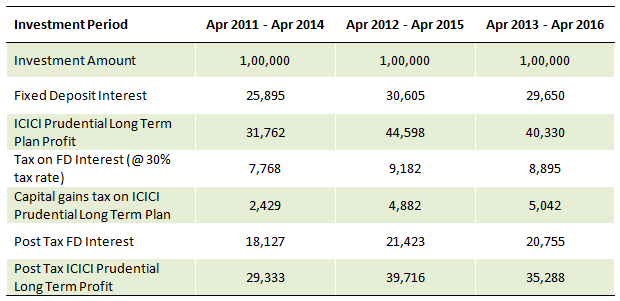 Mutual Funds - The post-tax returns of ICICI Prudential Long Term Plan over various 3 year investment periods compared to FD post tax interest Mutual Funds - The post-tax returns of ICICI Prudential Long Term Plan over various 3 year investment periods compared to FD post tax interest