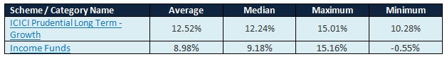 Mutual Funds - Different 3 year rolling returns parameters of ICICI Prudential Long Term Plan Mutual Funds - Different 3 year rolling returns parameters of ICICI Prudential Long Term Plan