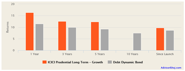 Mutual Funds - The trailing annualized returns of ICICI Prudential Long Term Plan and Dynamic Bond Fund Category Mutual Funds - The trailing annualized returns of ICICI Prudential Long Term Plan and Dynamic Bond Fund Category