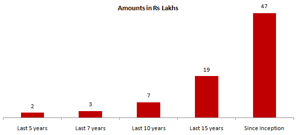 Mutual Funds - Rs 1 Lakh in this fund over several investment periods Mutual Funds - Rs 1 Lakh in this fund over several investment periods