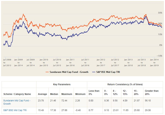 Mutual Funds - 5 year rolling returns of Sundaram Midcap Fund versus its benchmark index S&P BSE Midcap TRI Mutual Funds - 5 year rolling returns of Sundaram Midcap Fund versus its benchmark index S&P BSE Midcap TRI