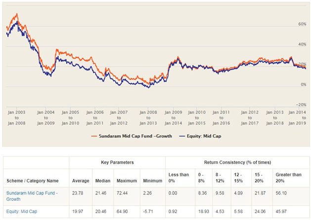 Mutual Funds - 5 year rolling returns of Sundaram Midcap Fund versus the midcap category Mutual Funds - 5 year rolling returns of Sundaram Midcap Fund versus the midcap category