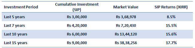 Mutual Funds - Rs 5,000 every month in the scheme through Systematic Investment Plan Mutual Funds - Rs 5,000 every month in the scheme through Systematic Investment Plan