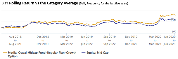 Mutual Funds - 3 Yr Rolling Return vs the Category Average