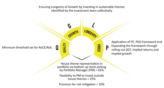 Mutual Funds - Motilal Oswal Mid-cap Fund house investment philosophy is of QGLP