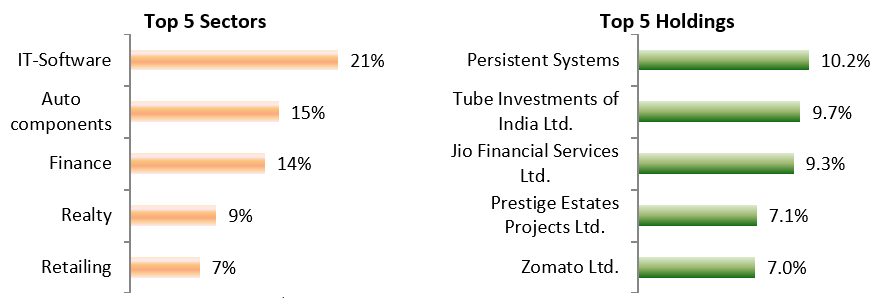 Current Portfolio Positioning