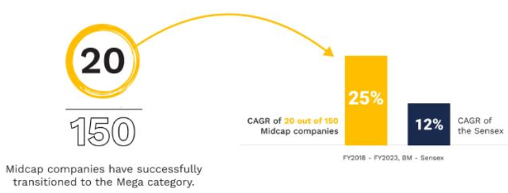 Midcaps exhibit a comparatively higher likelihood of advancing from the mid to mega stage