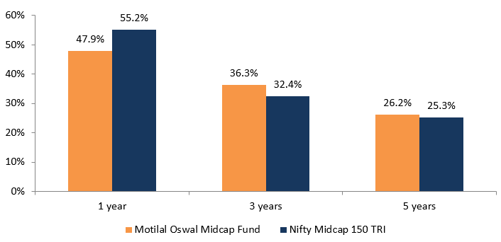 Outperformance versus benchmark