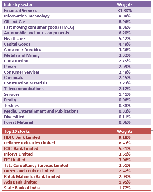 Sector Composition of Nifty 500