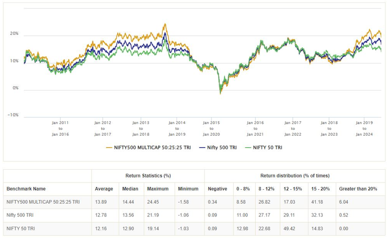 5 year rolling returns of Nifty 500 Multicap 50:25:25 TRI versus broad market indices like Nifty 50 TRI and Nifty 500 TRI