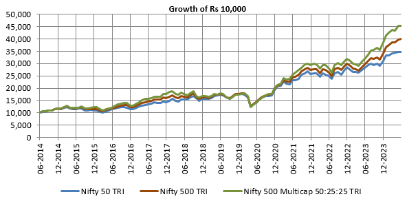 Growth of Rs 10,000 in Nifty 50 TRI, Nifty 500 TRI and Nifty 500 Multicap 50:25:25 TRI