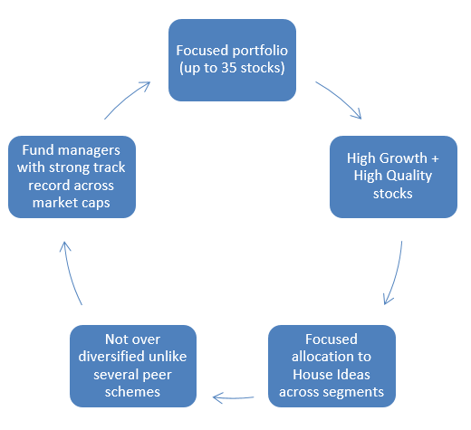 Motilal Oswal Multicap Fund