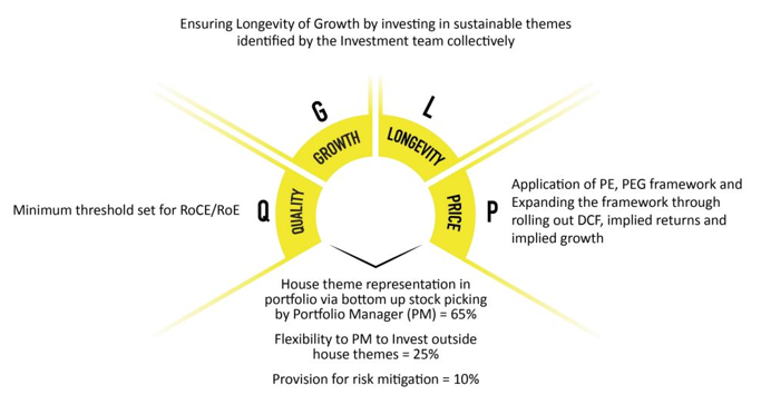 QLGP Framework