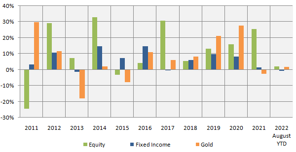 Multi asset allocation achieves better risk diversification Multi asset allocation achieves better risk diversification