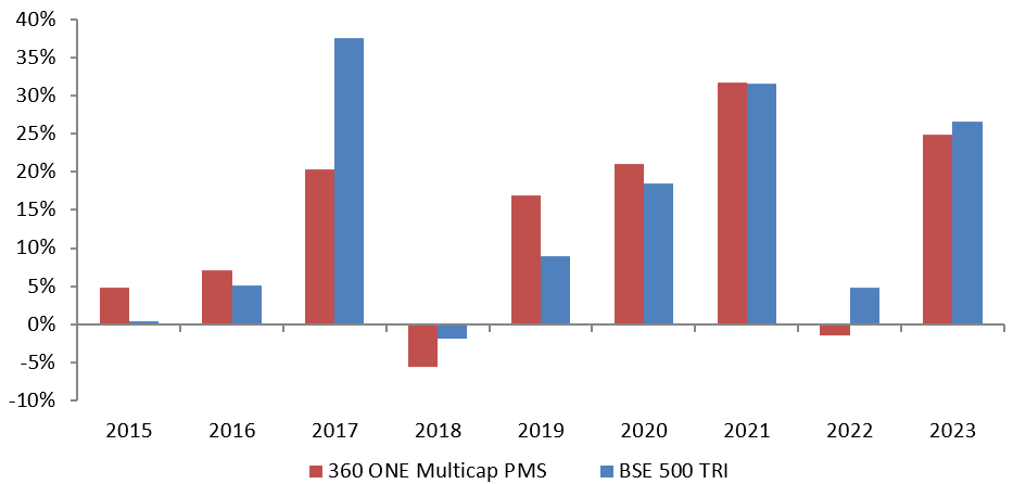 Absolute return of 360 ONE Multicap PMS since inception