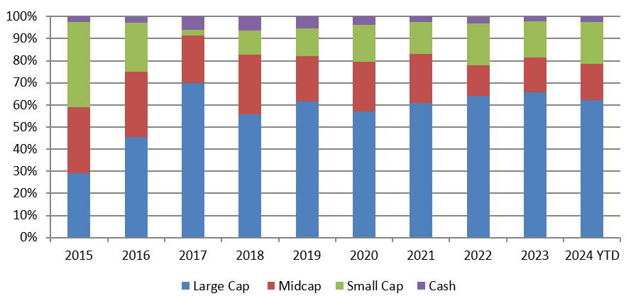 Active asset allocation