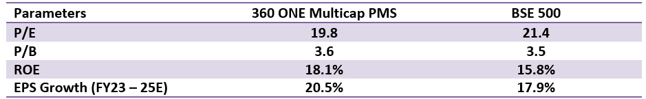 Current Portfolio Positioning