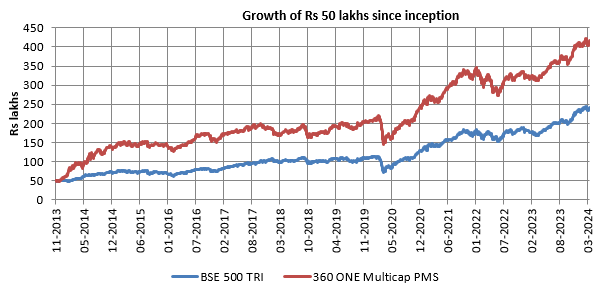 360 ONE Multicap PMS has a great wealth creation track record