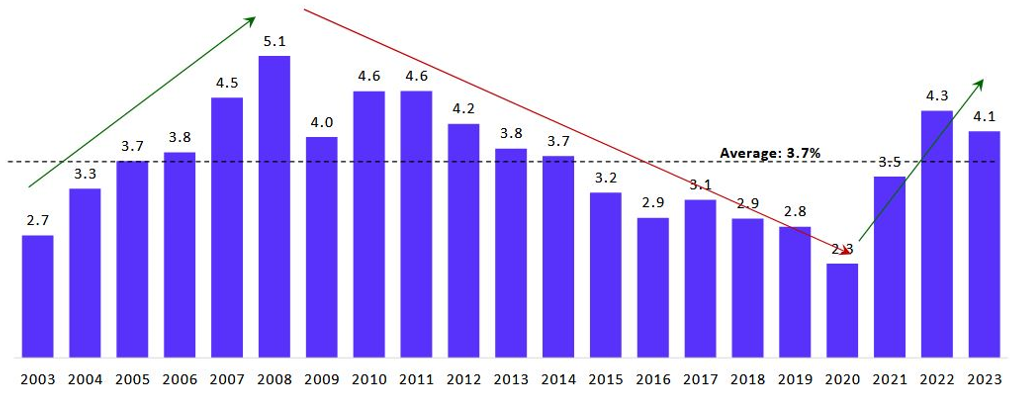 Historical data suggests that improving corporate profits to GDP ratio