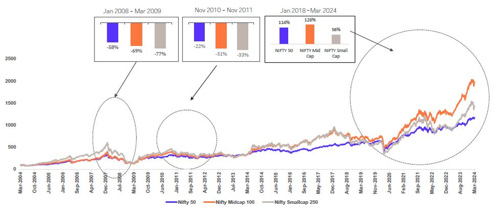 Multicap portfolio can balance risk and return, for long term wealth creation