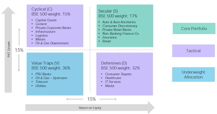 SCDV Investment framework of 360 ONE Multicap PMS