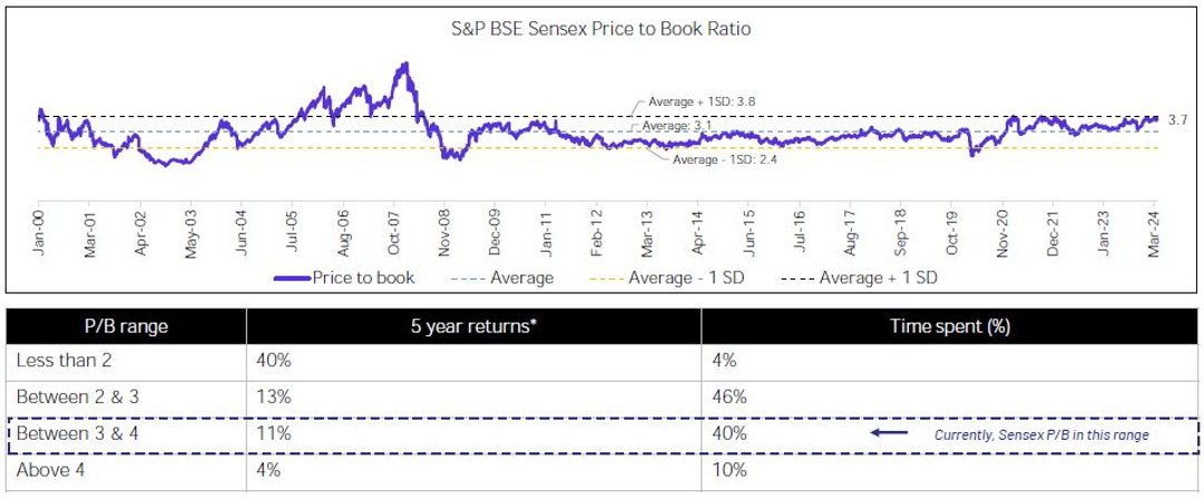 Sensex Price to Book at 3.7X