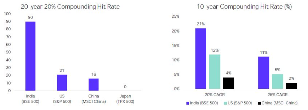 Compounding potential of Indian equities