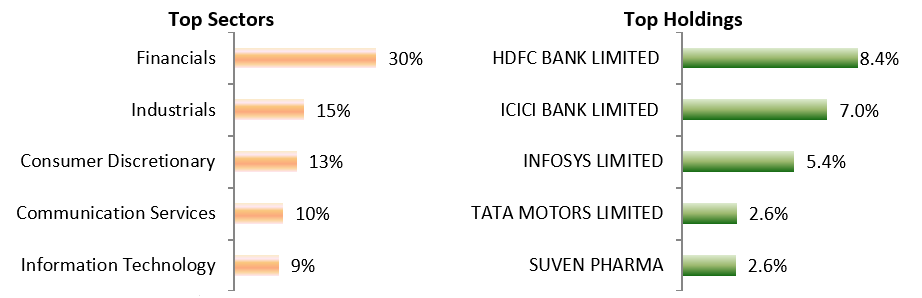 Current Portfolio Positioning