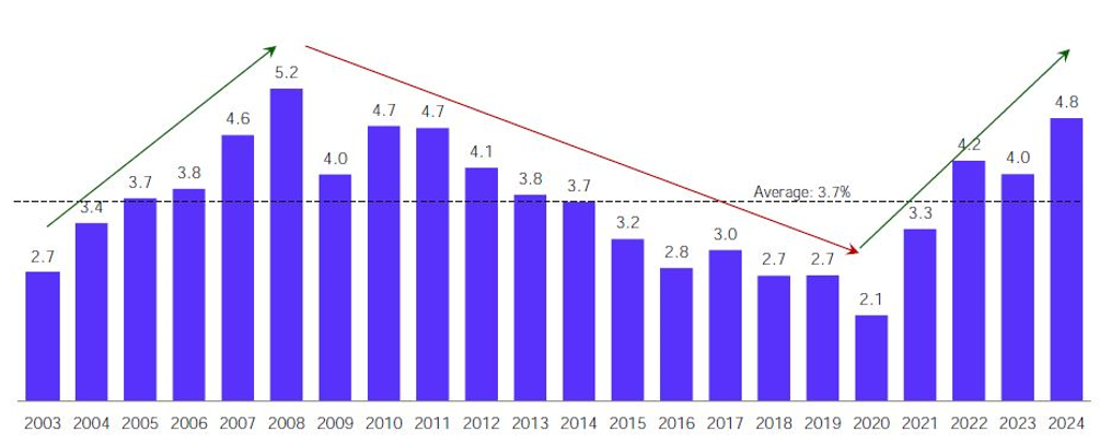 Fundamentals are on the improving trend