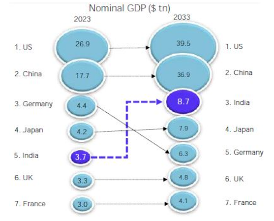 GDP growth outlook