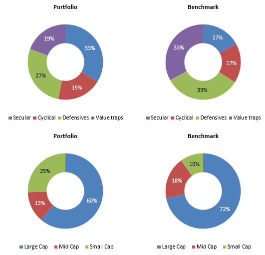 High active share