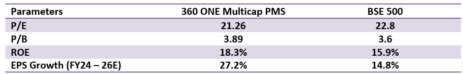 High quality portfolio with reasonable valuation