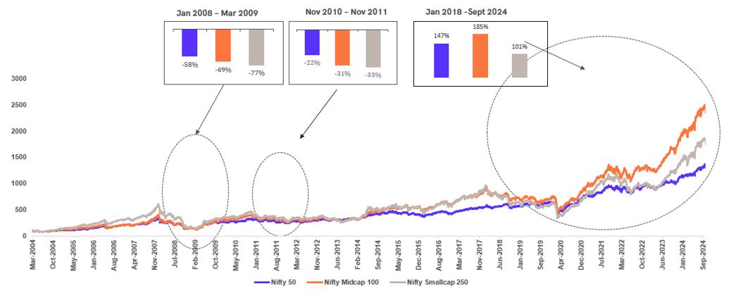 Multicap portfolio can balance risk and return, for long term wealth creation